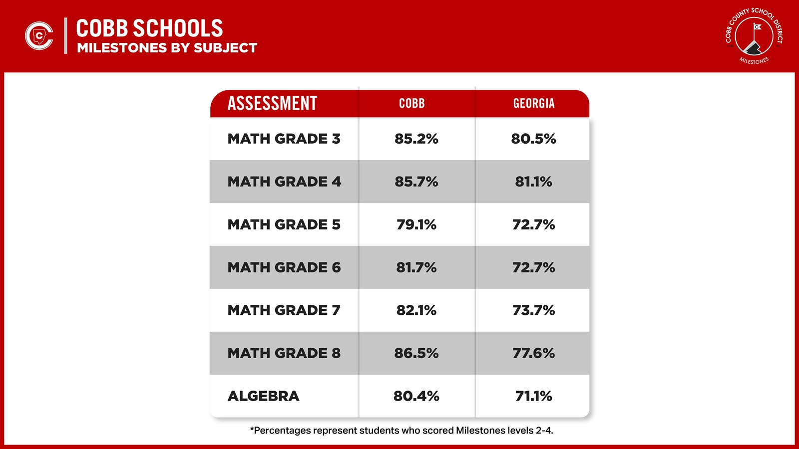 Cobb Students Lead Metro Peers in Math, Milestones Results Show